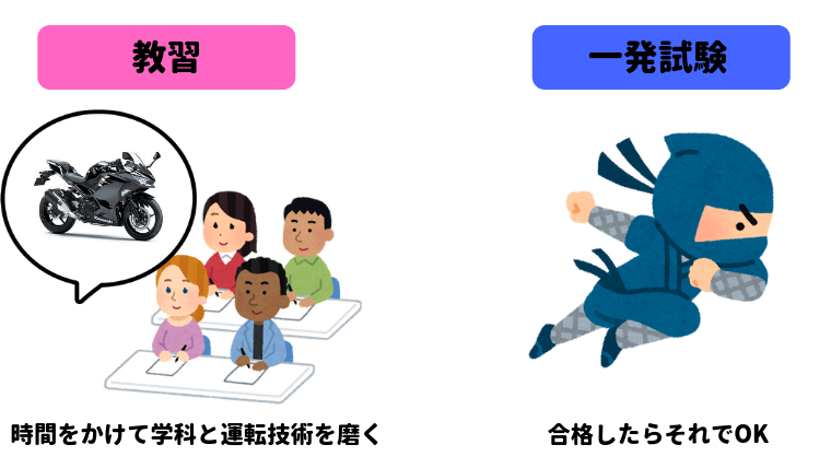 中型 大型のバイク免許を一発で取得するときの合格率は 費用や受験の流れを知ろう マイメンはバイク